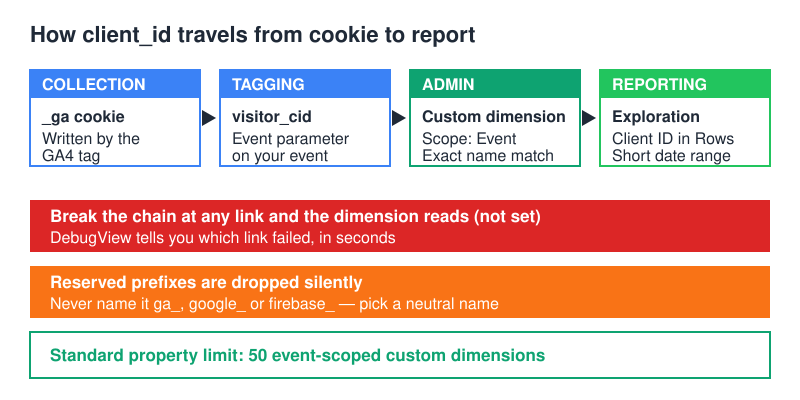 Flow diagram showing client_id moving from the _ga cookie to an event parameter, a custom dimension, then an Exploration