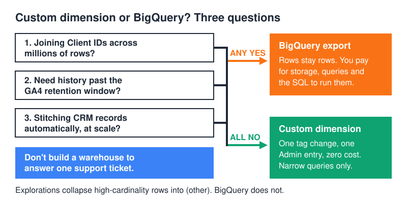 Decision tree comparing a GA4 custom dimension against a BigQuery export for Client ID reporting