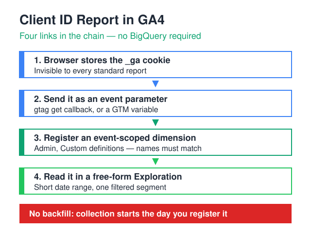 Four-step chain for a Google Analytics Client ID report: _ga cookie, event parameter, custom dimension, Exploration